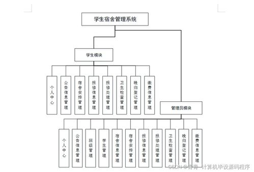 Java學(xué)生宿舍管理系統(tǒng) 畢業(yè)設(shè)計(jì)、程序開發(fā)、論文撰寫與系統(tǒng)部署維護(hù)全流程解析