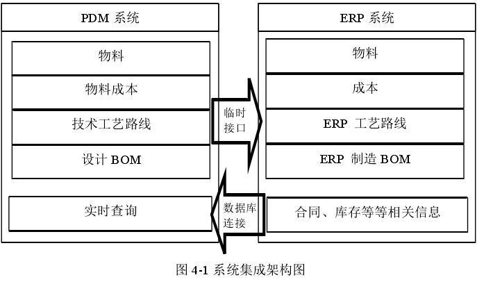 plm系統的物料,工藝路線,bom等信息經過處理后集成到erp系統中;erp
