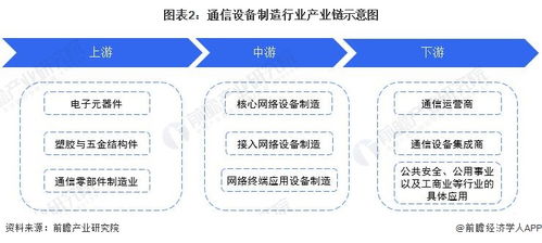 預見2022 2022年中國通信設備制造行業全景圖譜 附市場現狀 競爭格局和發展趨勢等