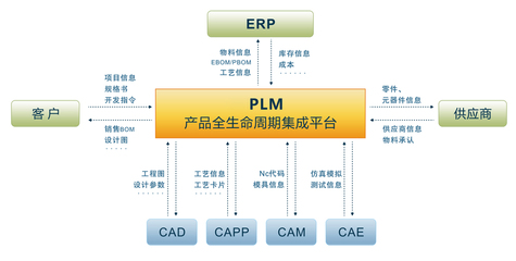 PLM與SAP產(chǎn)品經(jīng)過底層融合,開啟深度合作!