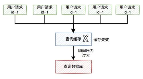 我使用緩存,踩過的7個坑