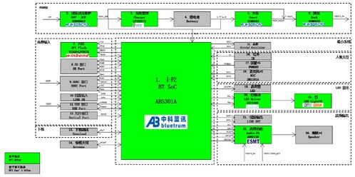 大聯大世平集團推出基于中科藍訊產品的藍牙音箱開發板方案