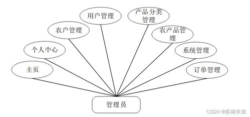 java jsp鮮活農產品銷售系統48m3p從不會做畢業設計到成功完成的過程與方法