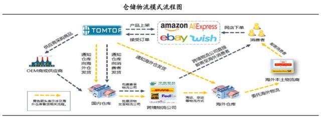 「物流圖表」跨境電商供應鏈物流