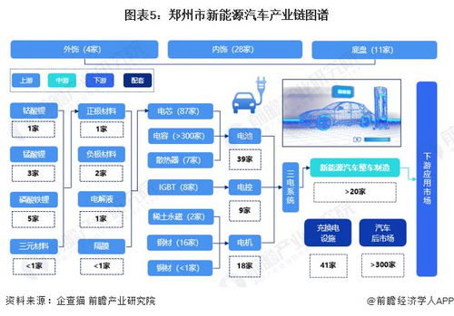 獨家 2023年鄭州市新能源汽車產業鏈全景圖譜 附產業政策 產業鏈現狀圖譜 產業資源空間布局 產業鏈 發展規劃