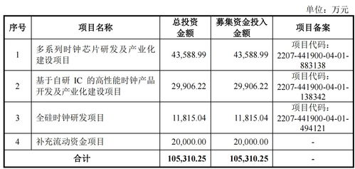 大普技術上交所ipo 終止 公司專注于多領域時鐘產品研發 生產及銷售