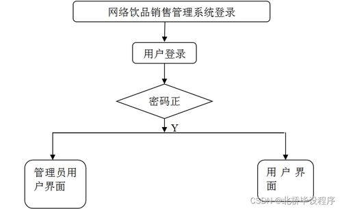 java php net python基于的網絡飲品銷售管理系統