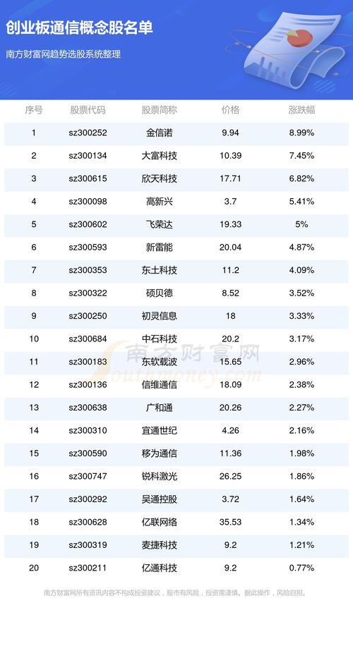 創業板通信概念股股票有這幾家 9 8