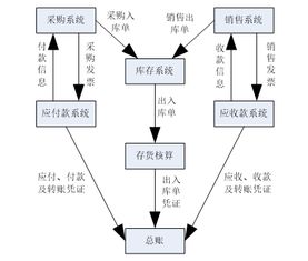 企業erp財務管理系統開發的功能