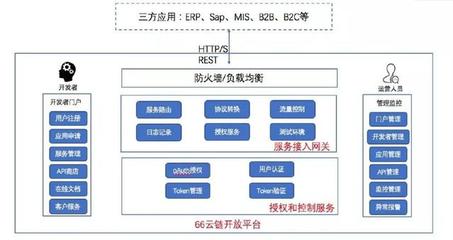 牽手成功!66云鏈開放平臺與中化石油銷售公司物流系統實現對接!