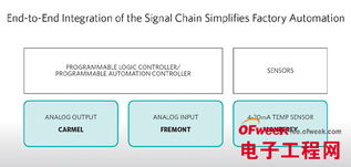 maxim integrated推出面向工廠應用的集成系統設計