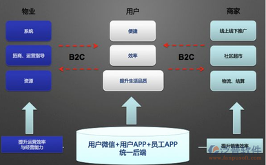 物業管理app系統的目標定位及實施準則是什么?