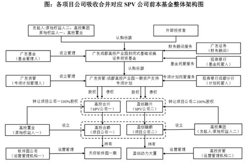 成都首單產業園reits