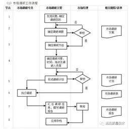 erp從業(yè)者要背哪些流程圖 這一篇全了,趕緊收藏吧