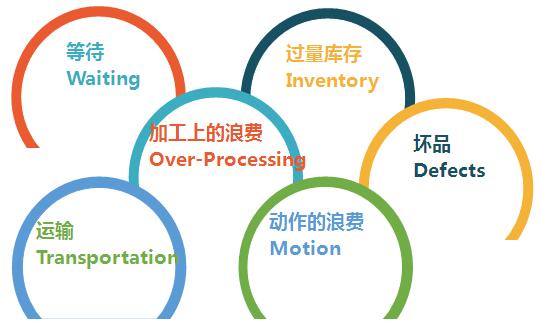 如何結(jié)合智慧工廠信息化系統(tǒng)消除生產(chǎn)中的浪費(fèi)
