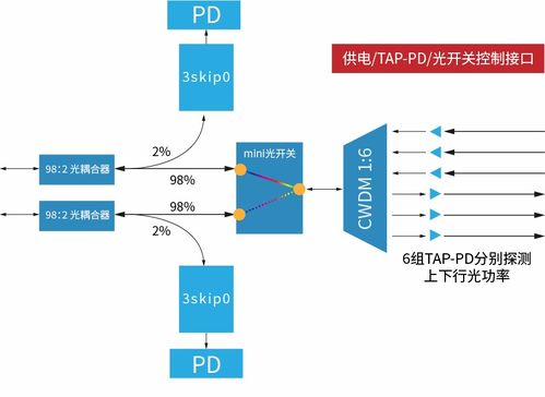 應用于5g前傳半有源wdm傳輸系統的 三合一 產品組合解決方案