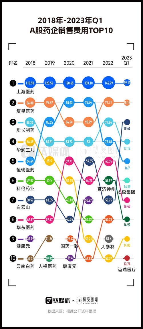a股上市藥企一季度銷售費用達854億,哪家公司最 燒錢 鈦度圖聞