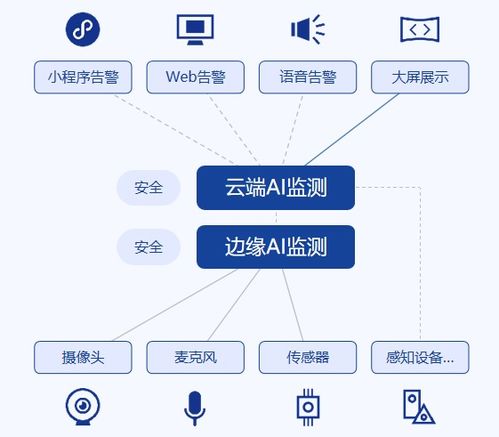 一文讀懂智能工廠安全生產(chǎn)ai監(jiān)管系統(tǒng)方案