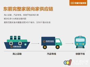 物流倉儲如何發展變革 東箭完整家居s2b2c模式給出答案