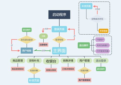 基于c mysql實現的 winform 商品銷售與管理系統
