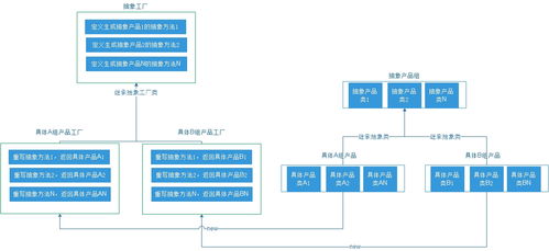 抽象工廠模式 補充圖