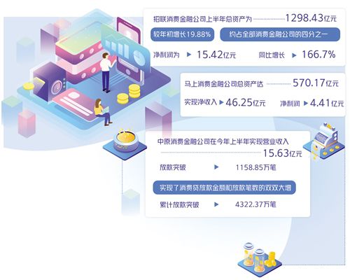 消費金融邁入穩步發展軌道