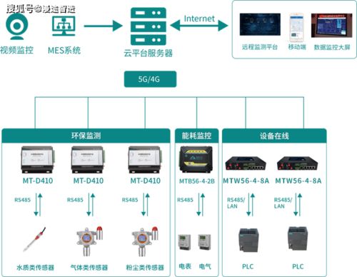 5g專題 智慧工廠數(shù)字化管理系統(tǒng)