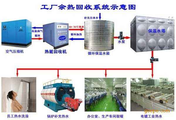 空壓機余熱如何處理才能控制成本
