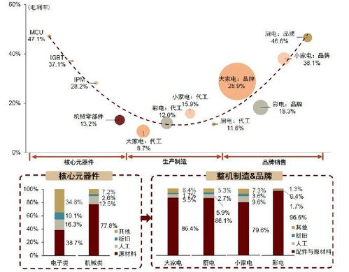 家電企業或迎ai革命,不下桌只能 卷