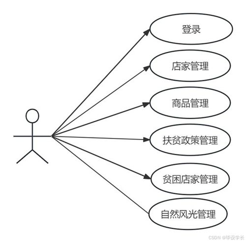 基于java的農產品銷售管理系統