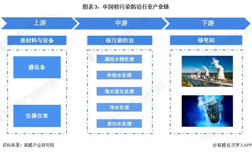 預(yù)見2023 2023年中國核污染防治行業(yè)全景圖譜 附市場(chǎng)現(xiàn)狀 競(jìng)爭(zhēng)格局和發(fā)展趨勢(shì)等