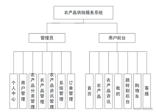 java項(xiàng)目之農(nóng)產(chǎn)品供銷服務(wù)系統(tǒng) ssm mysql