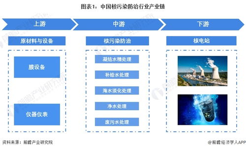 2023年中國核污染防治行業(yè)發(fā)展現(xiàn)狀分析 系統(tǒng)集成模式是主要經(jīng)營模式