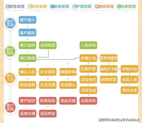 月子會(huì)所如何系統(tǒng)化運(yùn)營管理