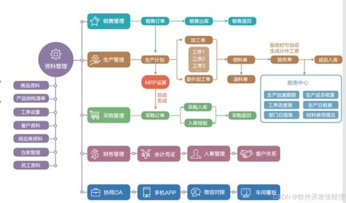 工廠生產erp的開發有什么作用