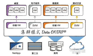 軟件定義存儲技術及解決方案-拓步ERP|ERP系統|ERP軟件|免費ERP系統軟件|免費進銷存軟件|生產管理軟件|文檔管理軟件|倉庫管理軟件|免費下載-深圳拓步軟件公司